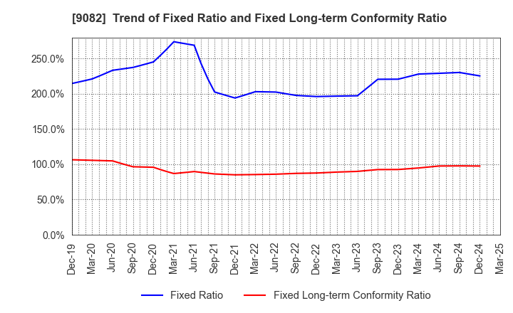 9082 Daiwa Motor Transportation Co.,Ltd.: Trend of Fixed Ratio and Fixed Long-term Conformity Ratio