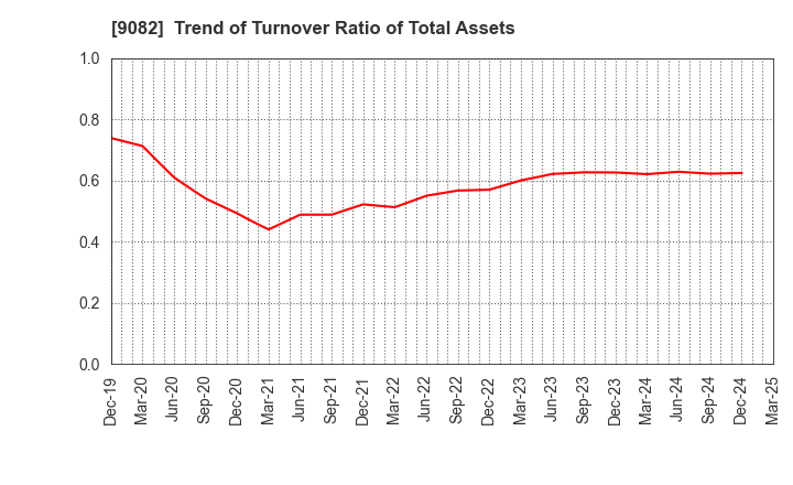 9082 Daiwa Motor Transportation Co.,Ltd.: Trend of Turnover Ratio of Total Assets