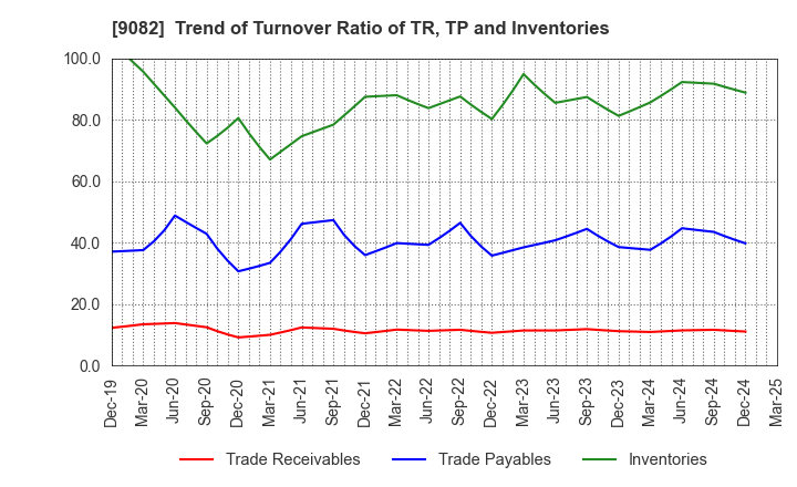 9082 Daiwa Motor Transportation Co.,Ltd.: Trend of Turnover Ratio of TR, TP and Inventories