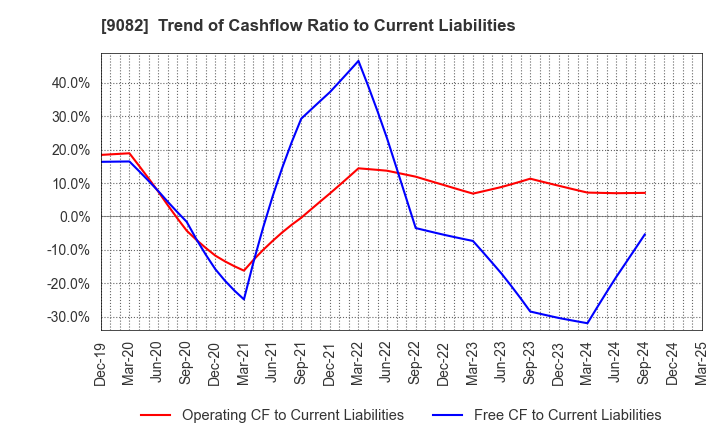 9082 Daiwa Motor Transportation Co.,Ltd.: Trend of Cashflow Ratio to Current Liabilities