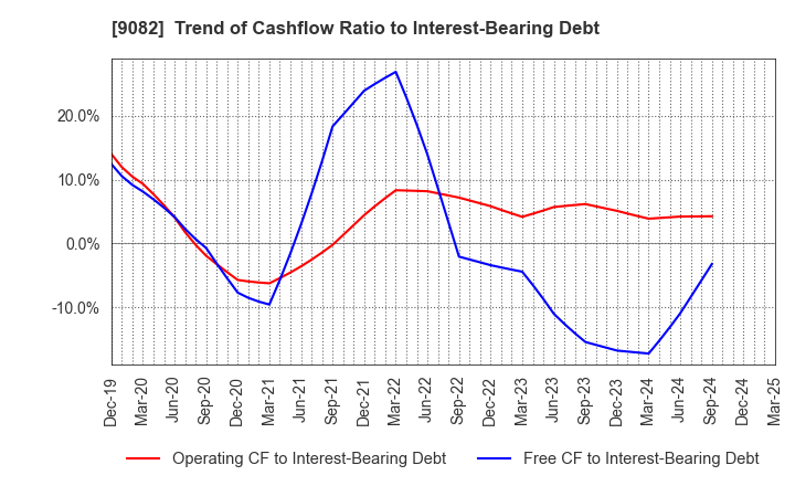 9082 Daiwa Motor Transportation Co.,Ltd.: Trend of Cashflow Ratio to Interest-Bearing Debt