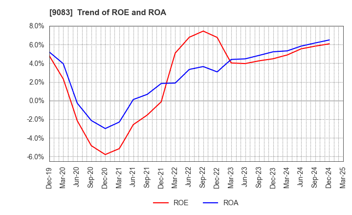 9083 Shinki Bus Co., Ltd.: Trend of ROE and ROA