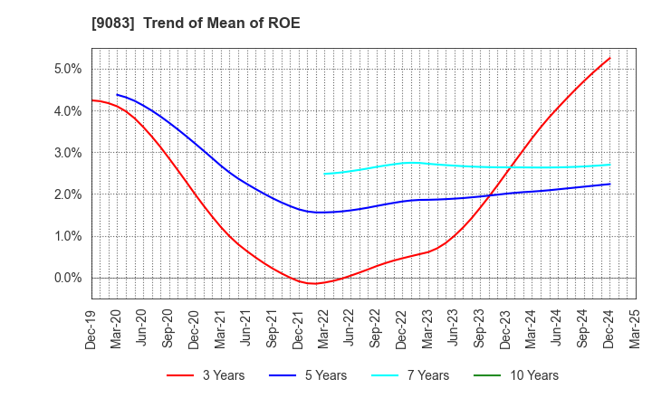 9083 Shinki Bus Co., Ltd.: Trend of Mean of ROE
