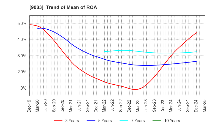 9083 Shinki Bus Co., Ltd.: Trend of Mean of ROA