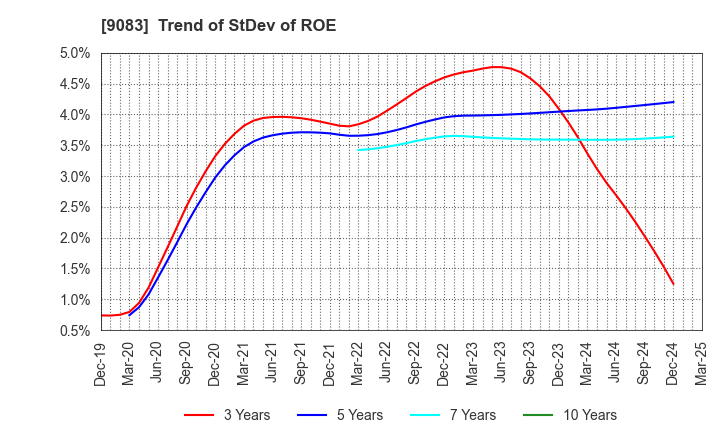 9083 Shinki Bus Co., Ltd.: Trend of StDev of ROE