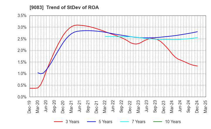 9083 Shinki Bus Co., Ltd.: Trend of StDev of ROA