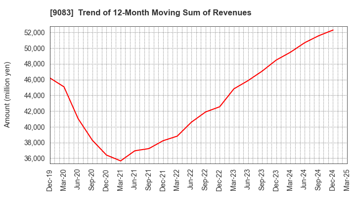 9083 Shinki Bus Co., Ltd.: Trend of 12-Month Moving Sum of Revenues