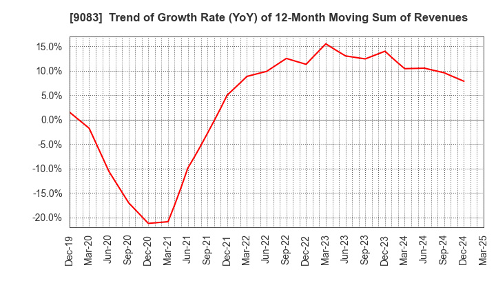 9083 Shinki Bus Co., Ltd.: Trend of Growth Rate (YoY) of 12-Month Moving Sum of Revenues