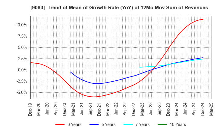 9083 Shinki Bus Co., Ltd.: Trend of Mean of Growth Rate (YoY) of 12Mo Mov Sum of Revenues