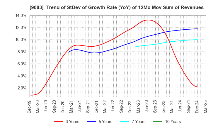 9083 Shinki Bus Co., Ltd.: Trend of StDev of Growth Rate (YoY) of 12Mo Mov Sum of Revenues