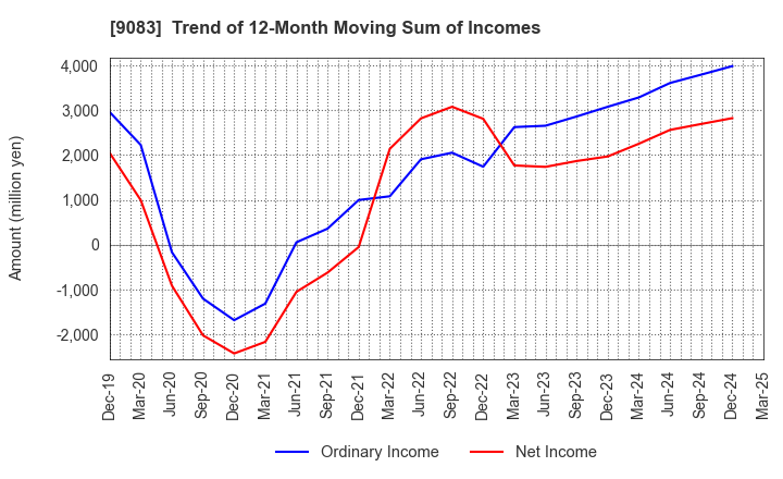 9083 Shinki Bus Co., Ltd.: Trend of 12-Month Moving Sum of Incomes