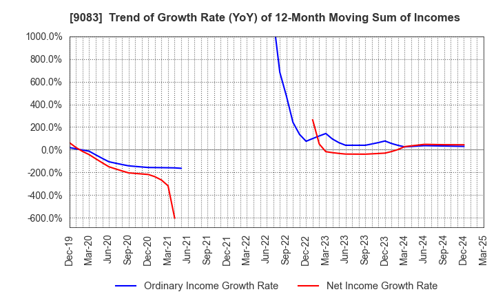 9083 Shinki Bus Co., Ltd.: Trend of Growth Rate (YoY) of 12-Month Moving Sum of Incomes