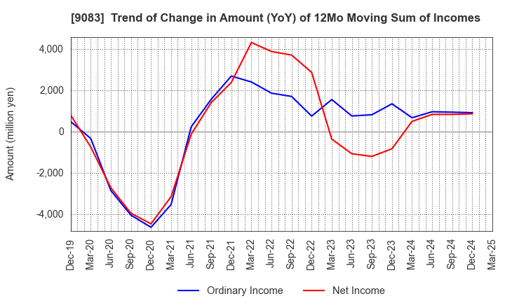 9083 Shinki Bus Co., Ltd.: Trend of Change in Amount (YoY) of 12Mo Moving Sum of Incomes