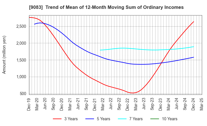 9083 Shinki Bus Co., Ltd.: Trend of Mean of 12-Month Moving Sum of Ordinary Incomes