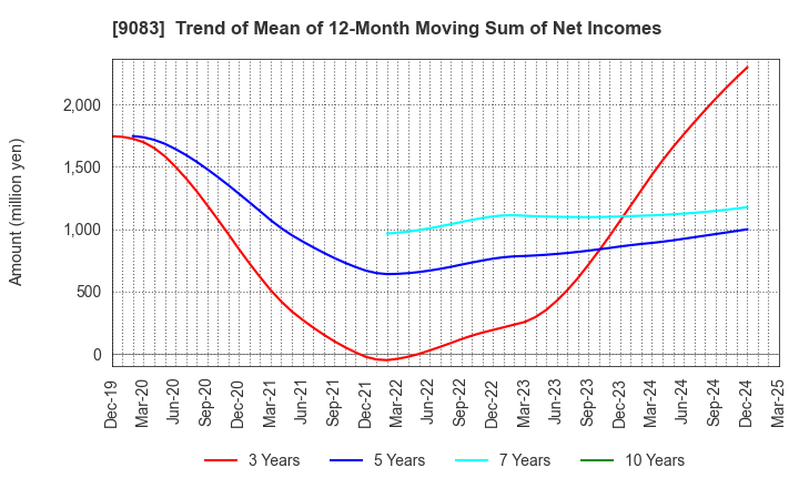9083 Shinki Bus Co., Ltd.: Trend of Mean of 12-Month Moving Sum of Net Incomes