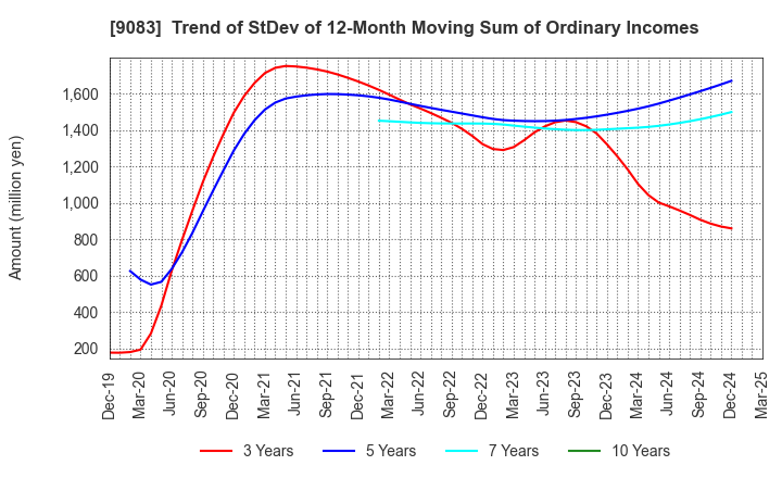 9083 Shinki Bus Co., Ltd.: Trend of StDev of 12-Month Moving Sum of Ordinary Incomes
