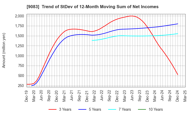 9083 Shinki Bus Co., Ltd.: Trend of StDev of 12-Month Moving Sum of Net Incomes