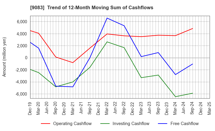 9083 Shinki Bus Co., Ltd.: Trend of 12-Month Moving Sum of Cashflows