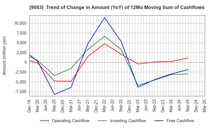 9083 Shinki Bus Co., Ltd.: Trend of Change in Amount (YoY) of 12Mo Moving Sum of Cashflows