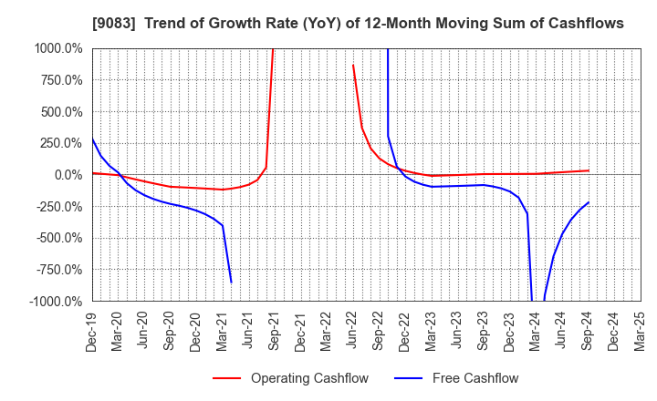 9083 Shinki Bus Co., Ltd.: Trend of Growth Rate (YoY) of 12-Month Moving Sum of Cashflows