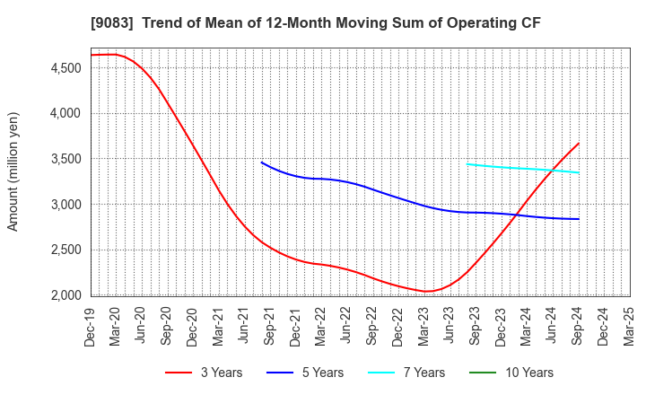 9083 Shinki Bus Co., Ltd.: Trend of Mean of 12-Month Moving Sum of Operating CF
