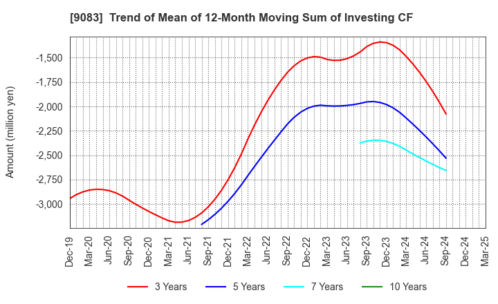 9083 Shinki Bus Co., Ltd.: Trend of Mean of 12-Month Moving Sum of Investing CF