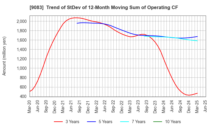 9083 Shinki Bus Co., Ltd.: Trend of StDev of 12-Month Moving Sum of Operating CF