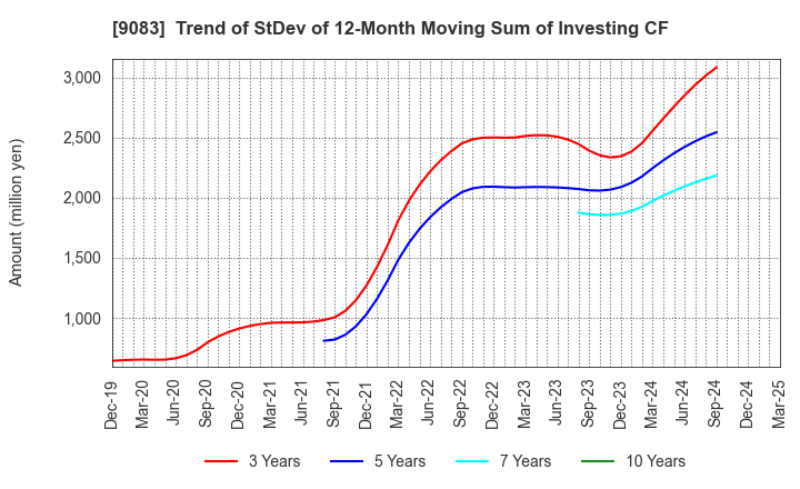 9083 Shinki Bus Co., Ltd.: Trend of StDev of 12-Month Moving Sum of Investing CF
