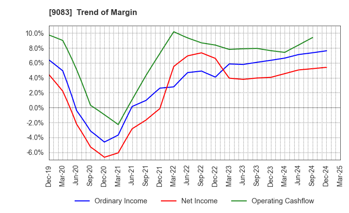 9083 Shinki Bus Co., Ltd.: Trend of Margin