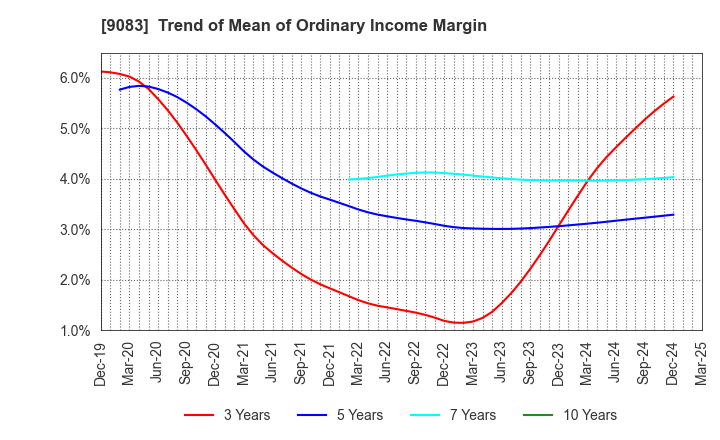 9083 Shinki Bus Co., Ltd.: Trend of Mean of Ordinary Income Margin