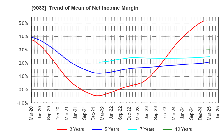 9083 Shinki Bus Co., Ltd.: Trend of Mean of Net Income Margin