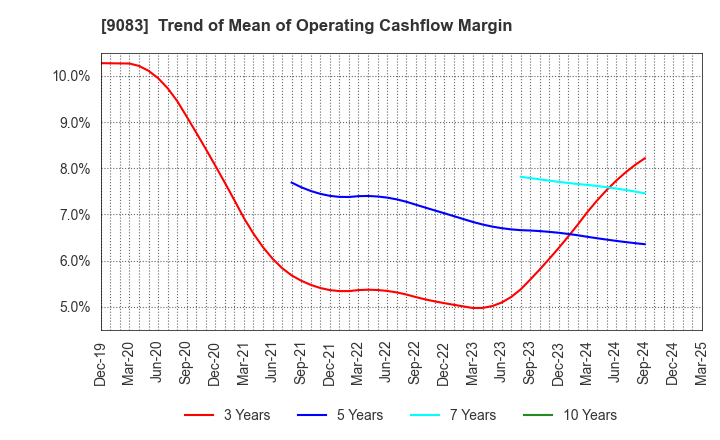 9083 Shinki Bus Co., Ltd.: Trend of Mean of Operating Cashflow Margin