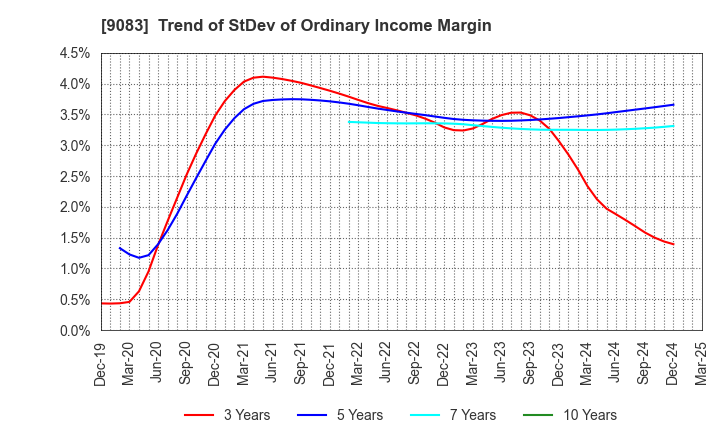 9083 Shinki Bus Co., Ltd.: Trend of StDev of Ordinary Income Margin