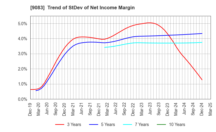 9083 Shinki Bus Co., Ltd.: Trend of StDev of Net Income Margin