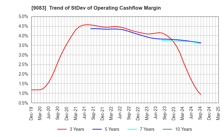 9083 Shinki Bus Co., Ltd.: Trend of StDev of Operating Cashflow Margin