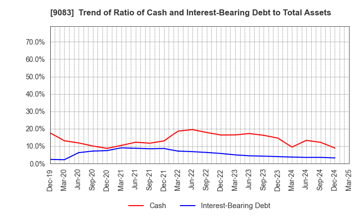 9083 Shinki Bus Co., Ltd.: Trend of Ratio of Cash and Interest-Bearing Debt to Total Assets