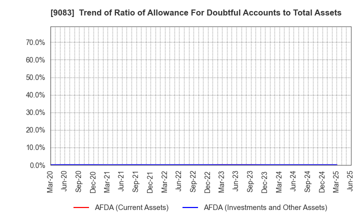9083 Shinki Bus Co., Ltd.: Trend of Ratio of Allowance For Doubtful Accounts to Total Assets