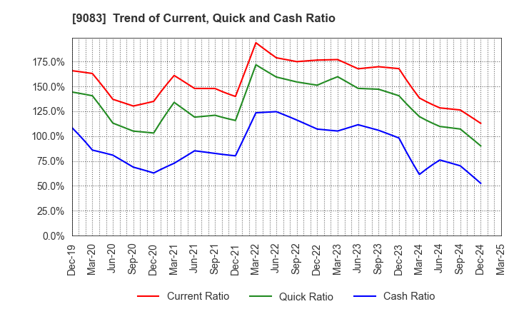 9083 Shinki Bus Co., Ltd.: Trend of Current, Quick and Cash Ratio