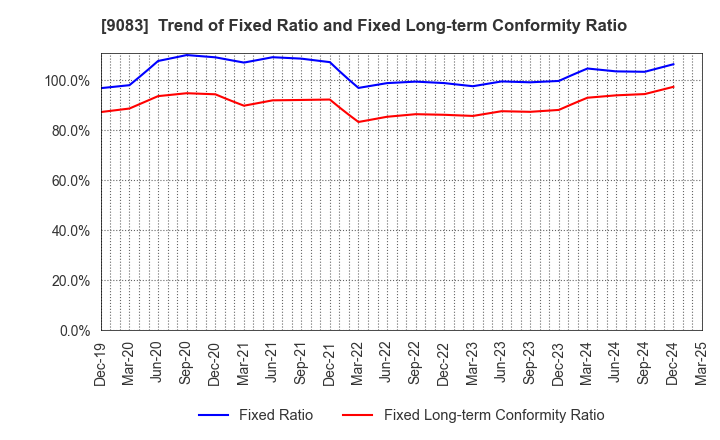 9083 Shinki Bus Co., Ltd.: Trend of Fixed Ratio and Fixed Long-term Conformity Ratio