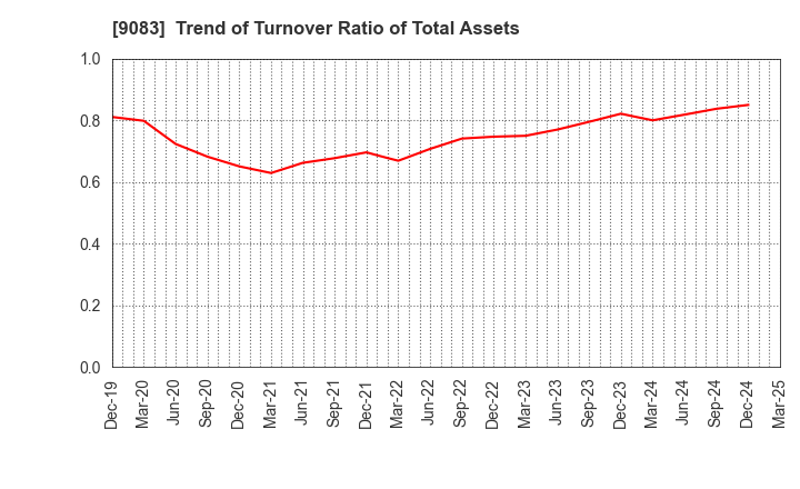 9083 Shinki Bus Co., Ltd.: Trend of Turnover Ratio of Total Assets