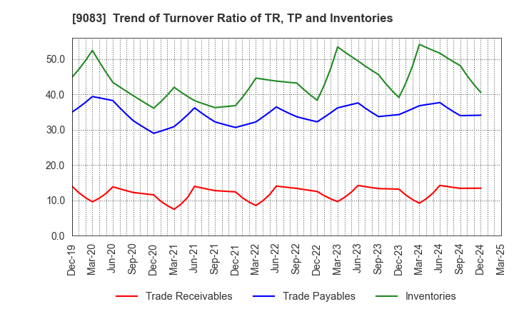 9083 Shinki Bus Co., Ltd.: Trend of Turnover Ratio of TR, TP and Inventories