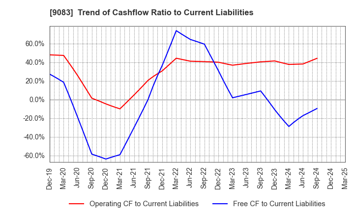9083 Shinki Bus Co., Ltd.: Trend of Cashflow Ratio to Current Liabilities