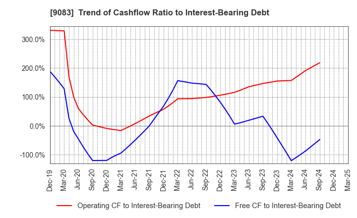 9083 Shinki Bus Co., Ltd.: Trend of Cashflow Ratio to Interest-Bearing Debt