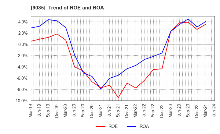 9085 HOKKAIDO CHUO BUS CO.,LTD.: Trend of ROE and ROA