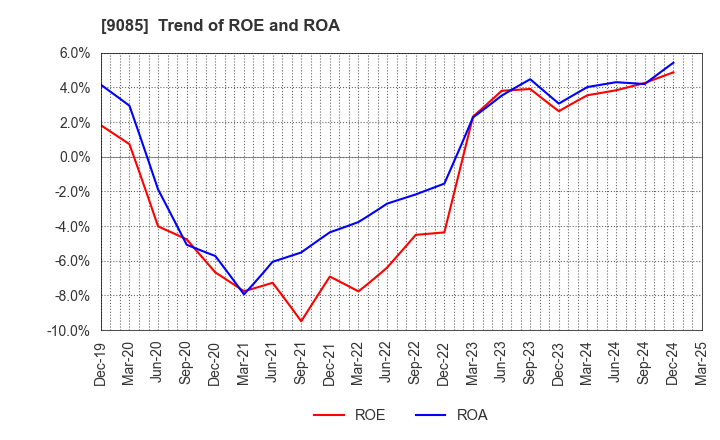 9085 HOKKAIDO CHUO BUS CO.,LTD.: Trend of ROE and ROA