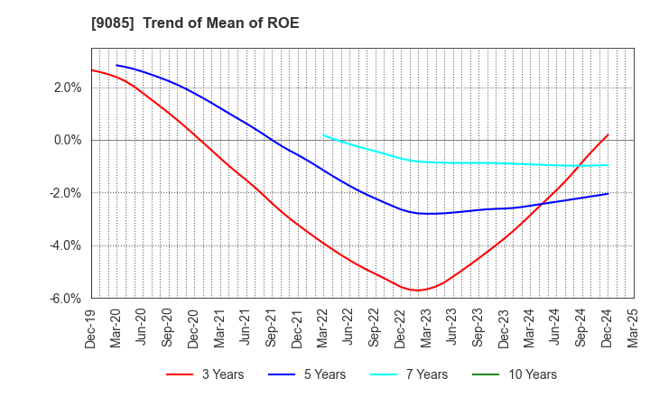 9085 HOKKAIDO CHUO BUS CO.,LTD.: Trend of Mean of ROE