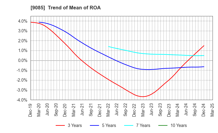 9085 HOKKAIDO CHUO BUS CO.,LTD.: Trend of Mean of ROA