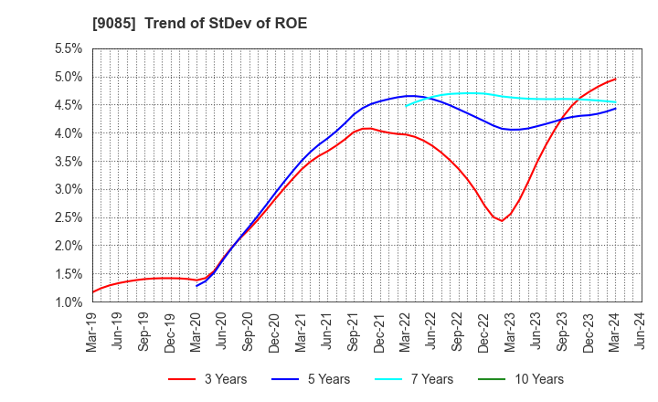 9085 HOKKAIDO CHUO BUS CO.,LTD.: Trend of StDev of ROE