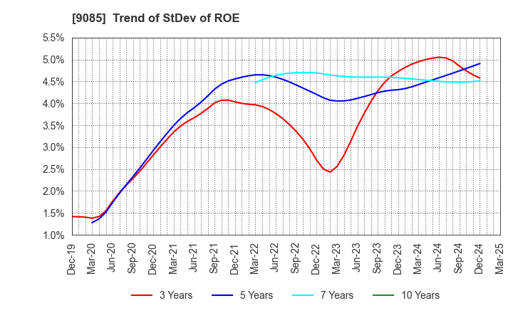 9085 HOKKAIDO CHUO BUS CO.,LTD.: Trend of StDev of ROE