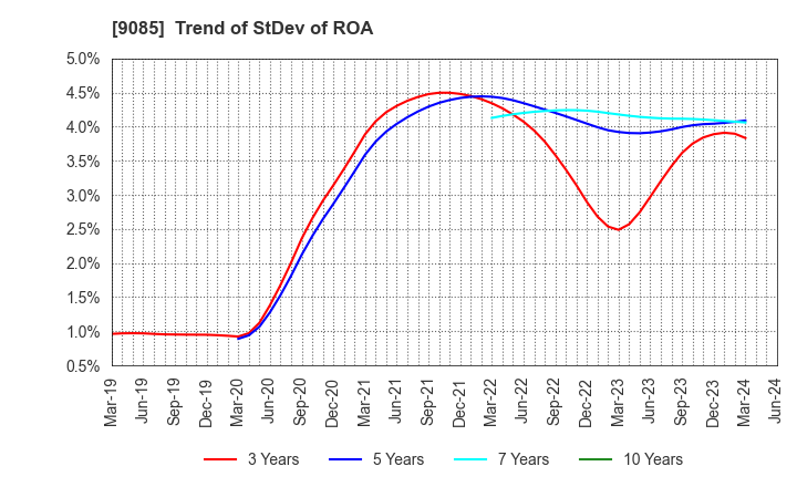 9085 HOKKAIDO CHUO BUS CO.,LTD.: Trend of StDev of ROA
